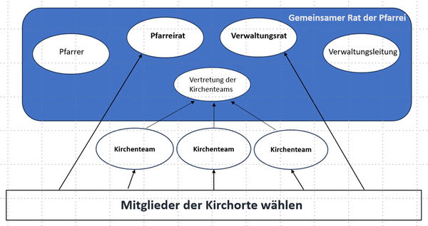 Gemeinsamer Rat der Pfarrei St. Klara und Franziskus am Main